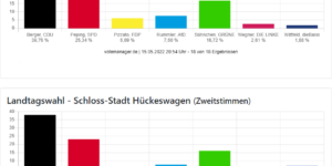 Landtagswahlergebnisse22 Hückeswagen